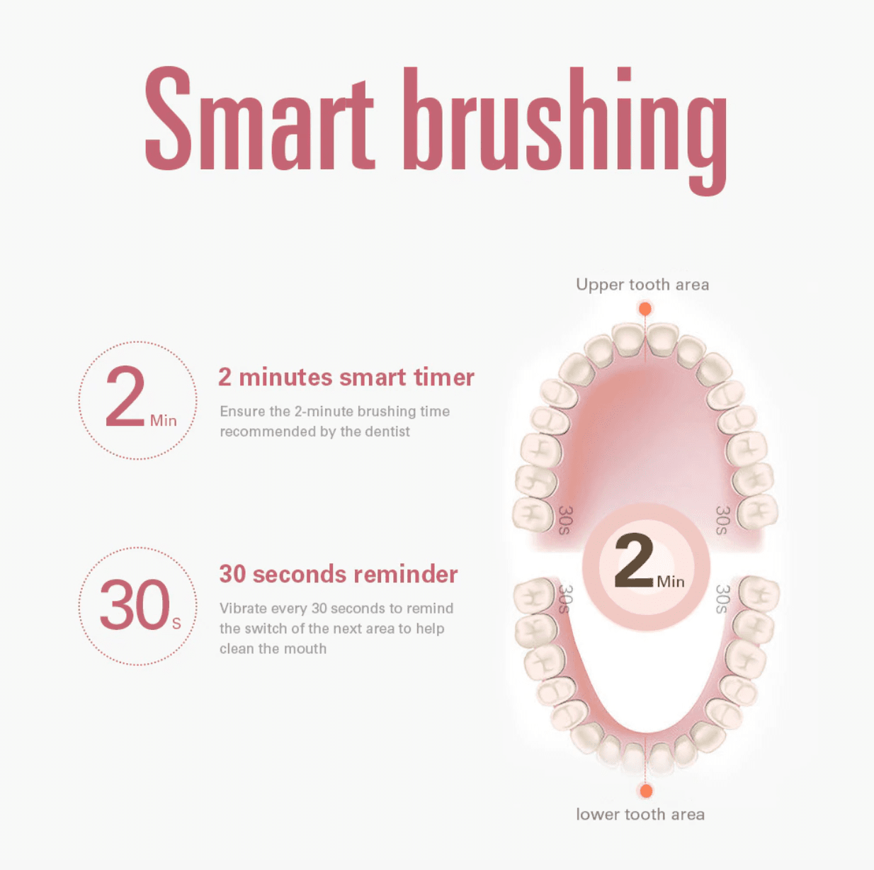 UltraClean™ – Brosse à Dents Électrique à Ultrasons 3 Faces